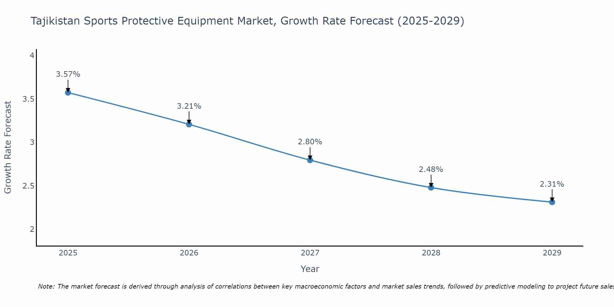Tajikistan Sports Protective Equipment Market Size Growth Rate