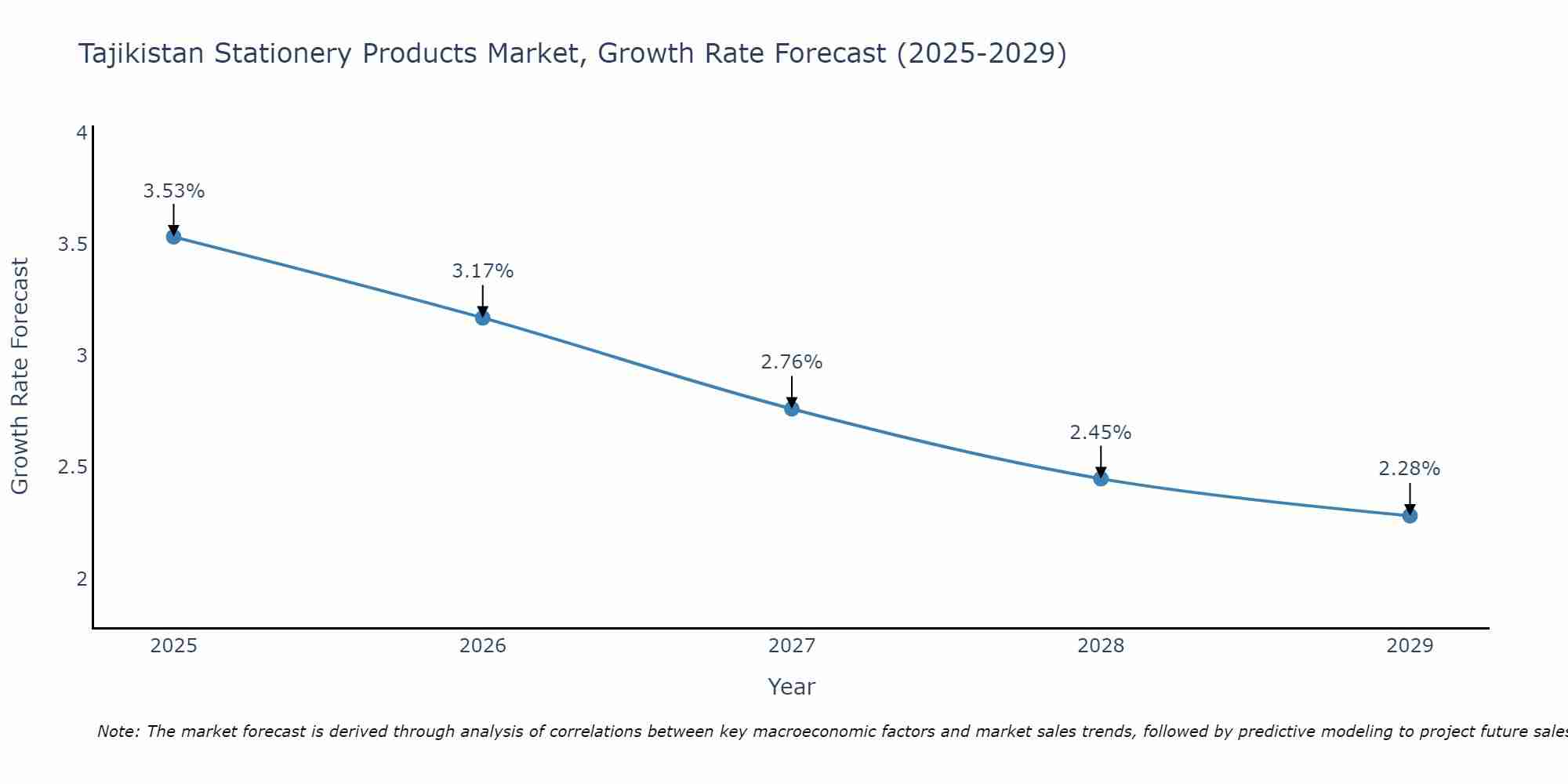 Tajikistan Stationery Products Market Growth Rate