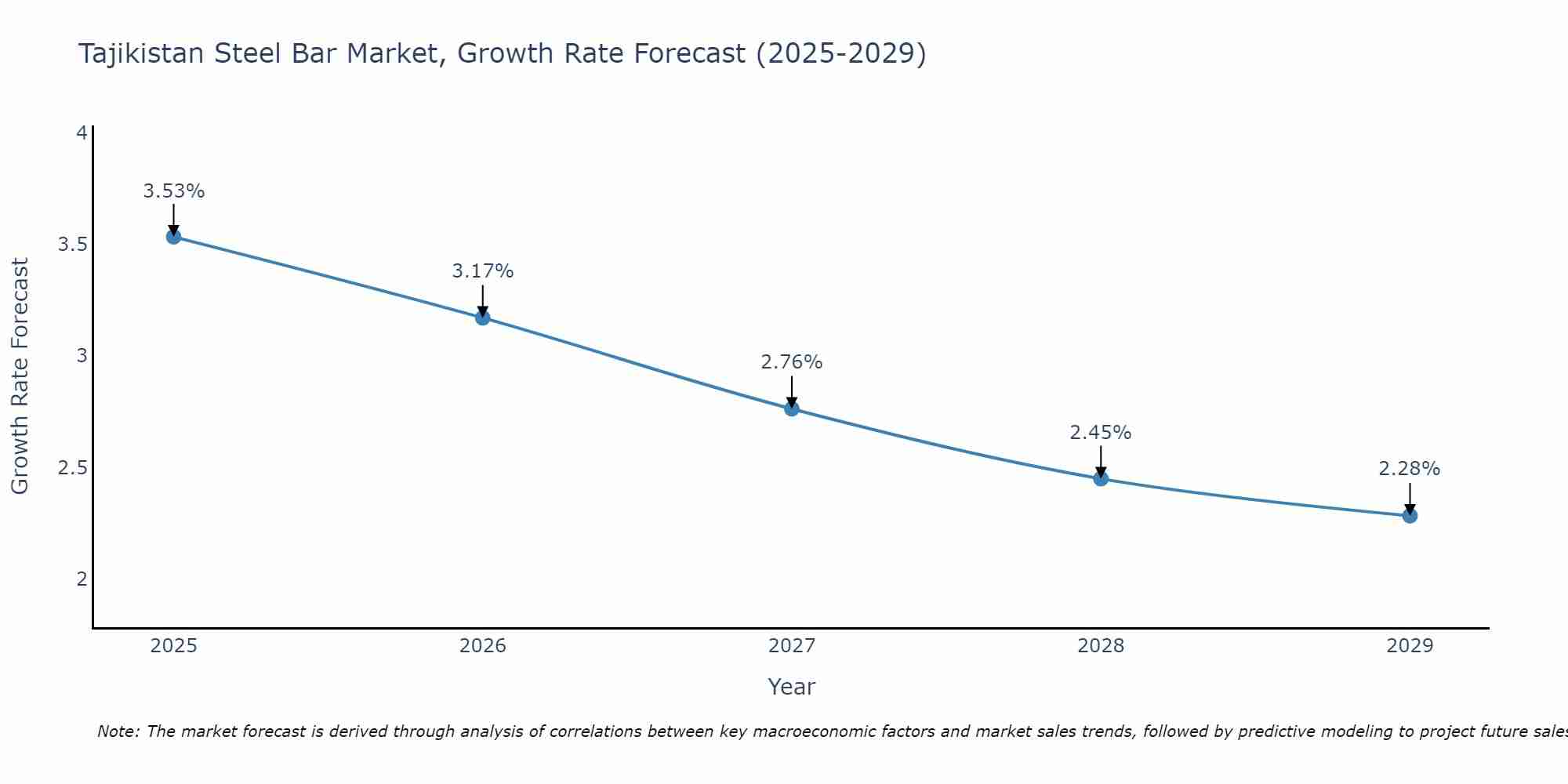 Tajikistan Steel Bar Market Growth Rate