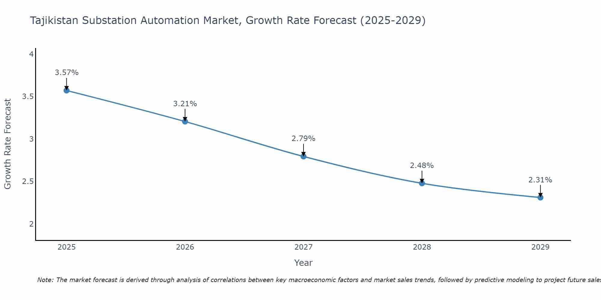 Tajikistan Substation Automation Market Growth Rate