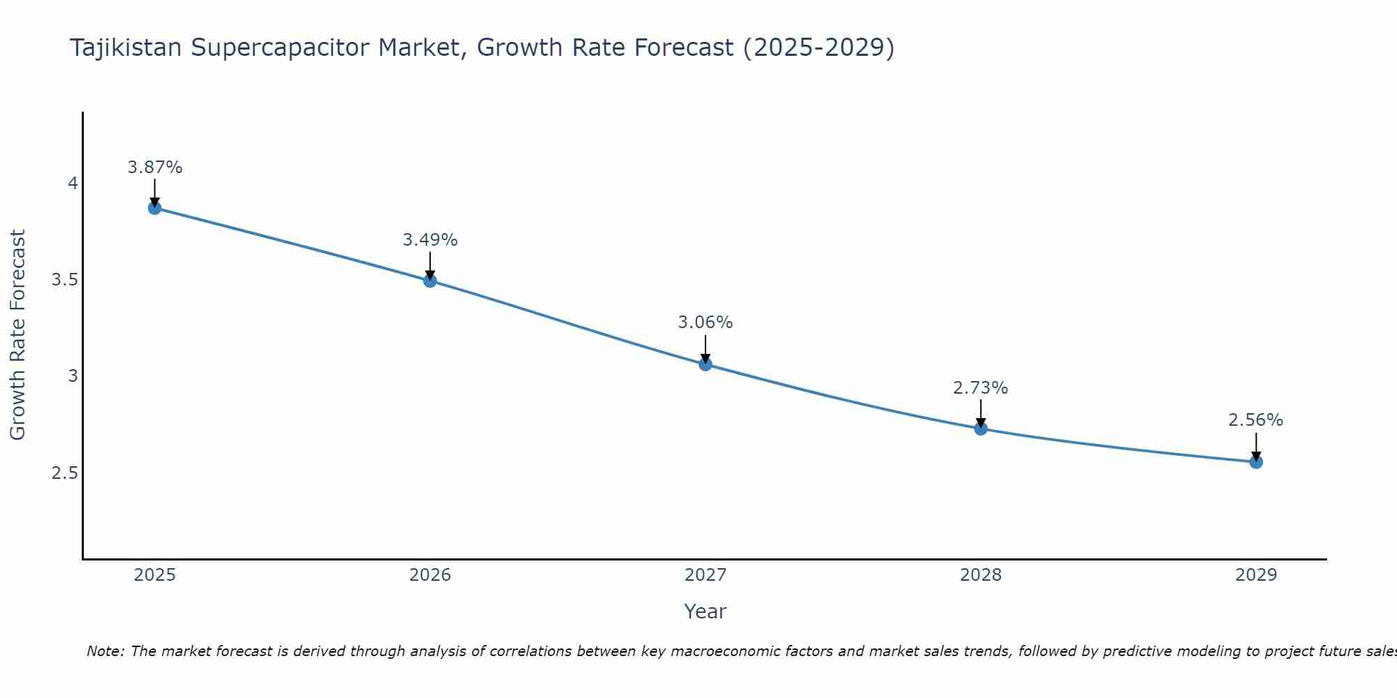 Tajikistan Supercapacitor Market Growth Rate