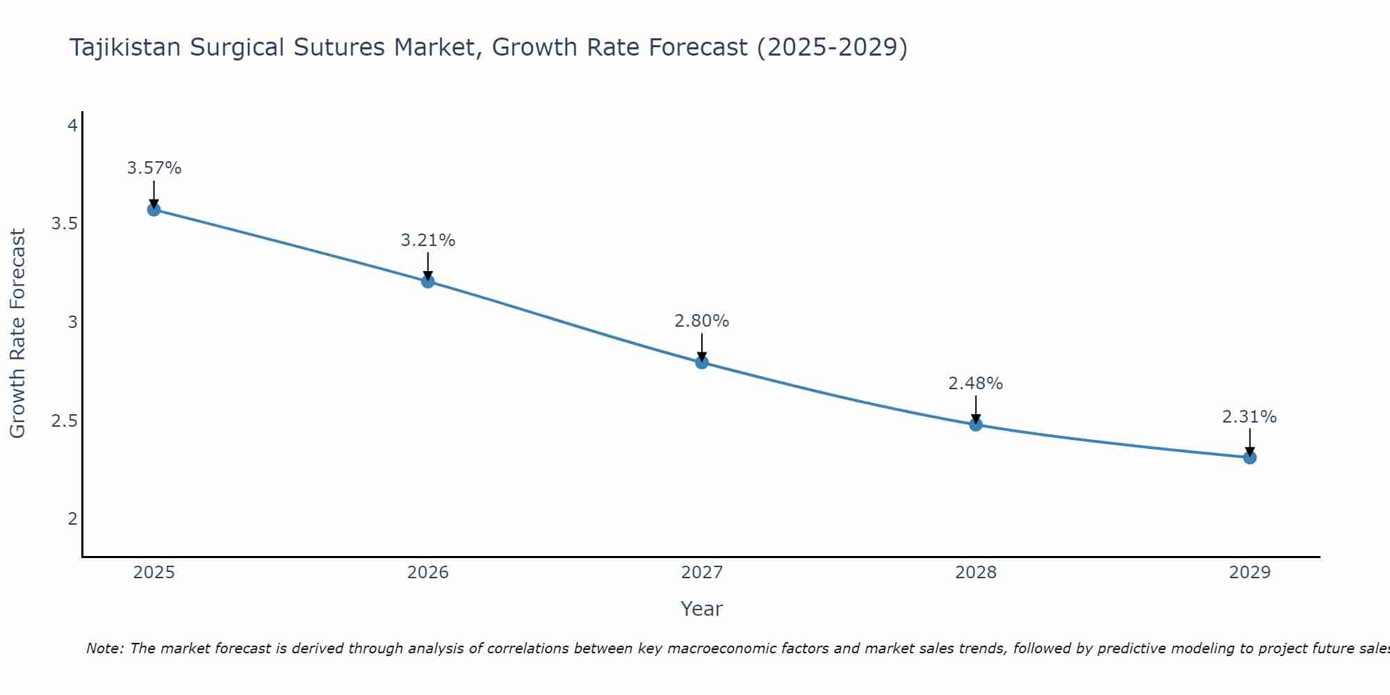 Tajikistan Surgical Sutures Market Growth Rate