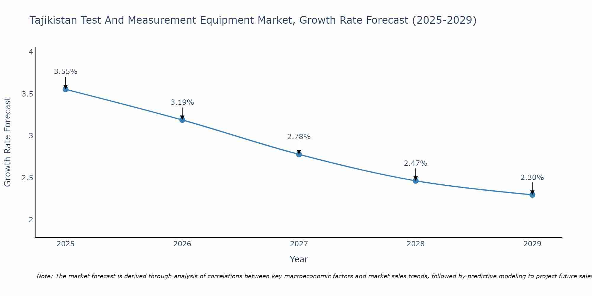 Tajikistan Test And Measurement Equipment Market Growth Rate