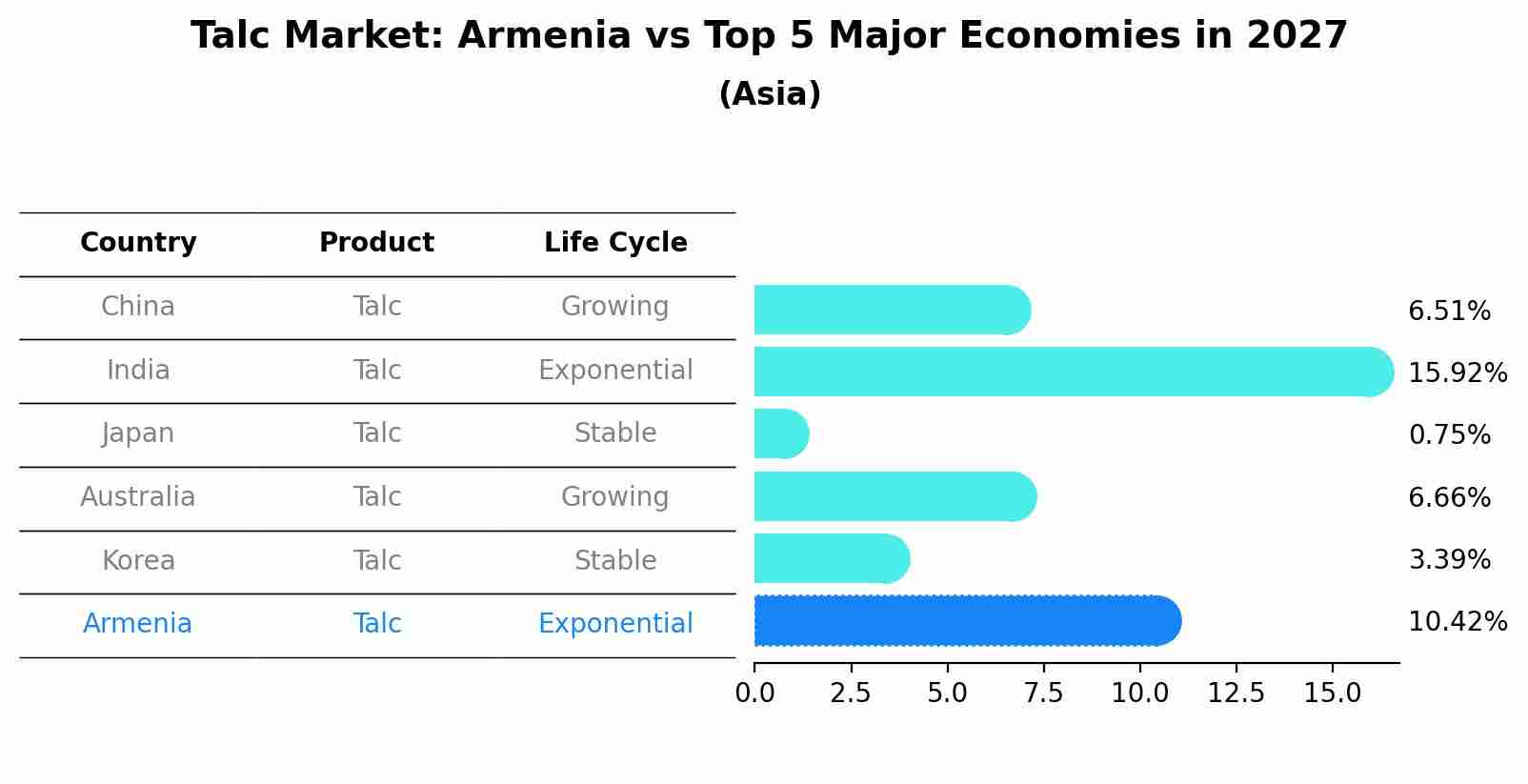 Talc Market: Armenia vs Top 5 Major Economies in 2027 (Asia)