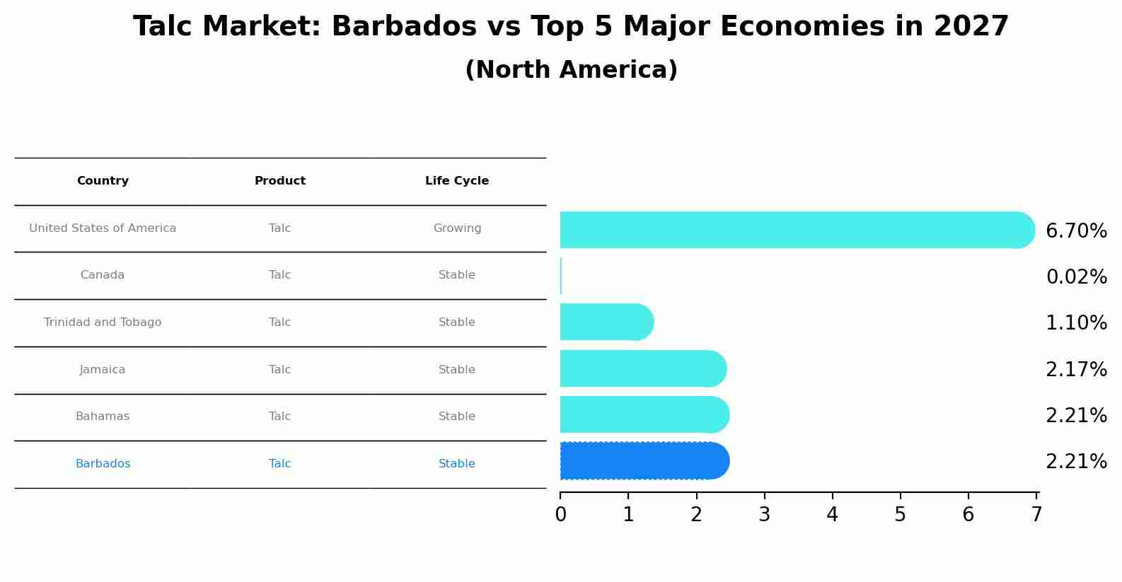 Talc Market: Barbados vs Top 5 Major Economies in 2027 (North America)