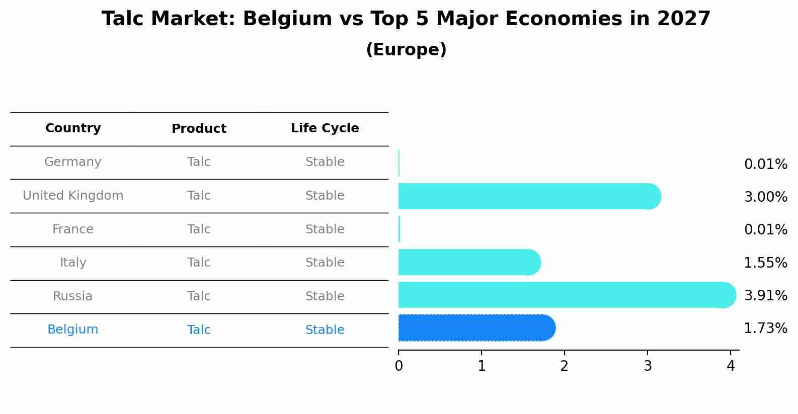 Talc Market: Belgium vs Top 5 Major Economies in 2027 (Europe)