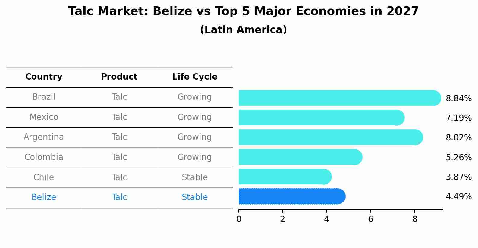 Talc Market: Belize vs Top 5 Major Economies in 2027 (Latin America)