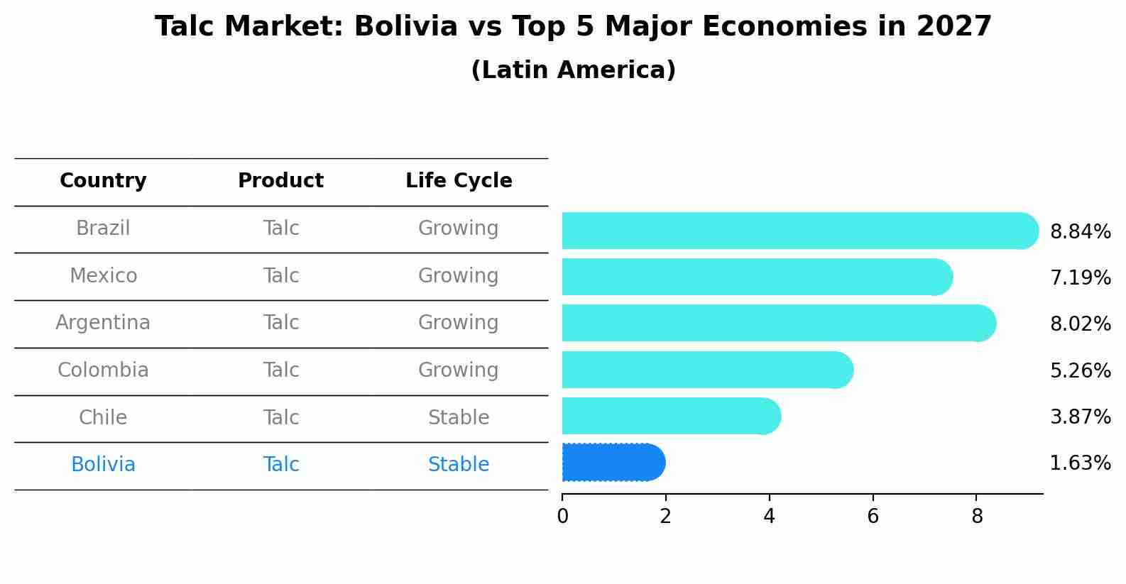 Talc Market: Bolivia vs Top 5 Major Economies in 2027 (Latin America)
