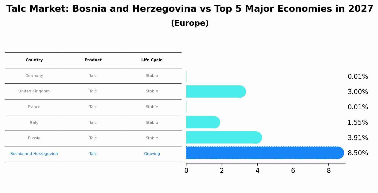 Talc Market: Bosnia and Herzegovina vs Top 5 Major Economies in 2027 (Europe)