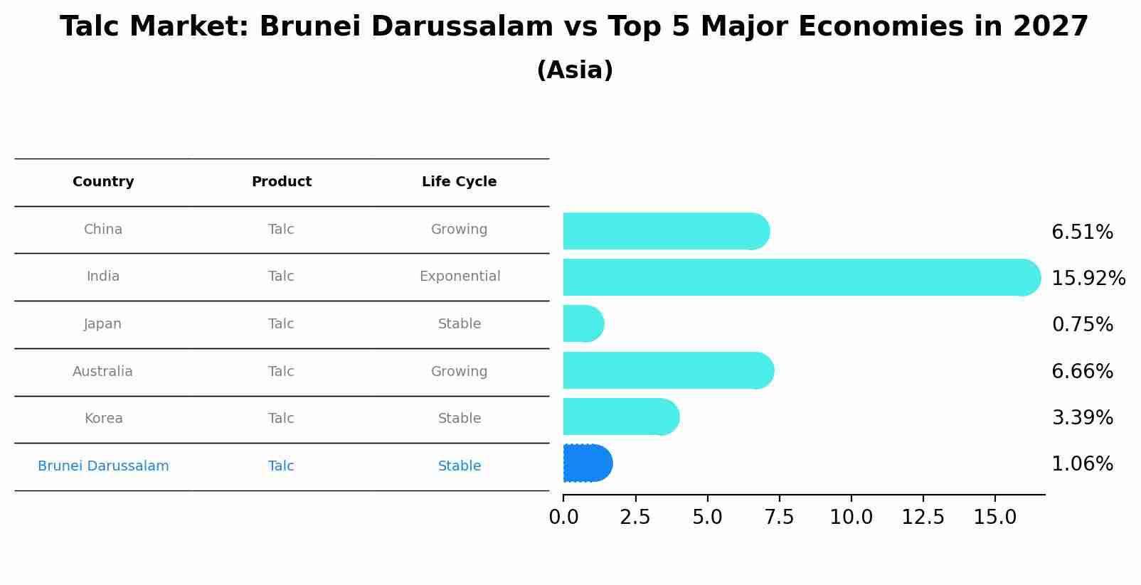 Talc Market: Brunei Darussalam vs Top 5 Major Economies in 2027 (Asia)