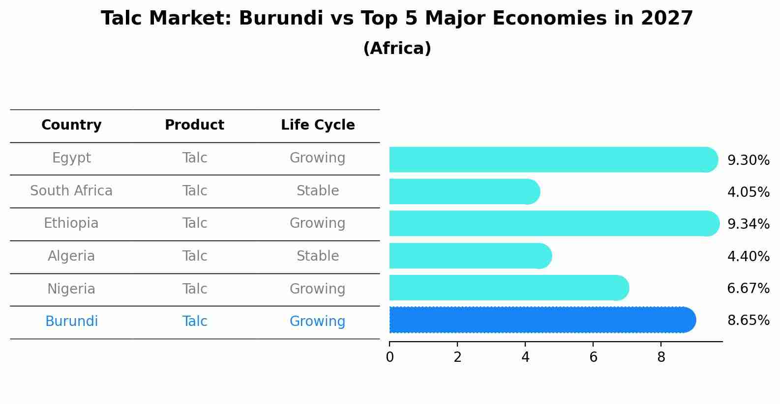 Talc Market: Burundi vs Top 5 Major Economies in 2027 (Africa)