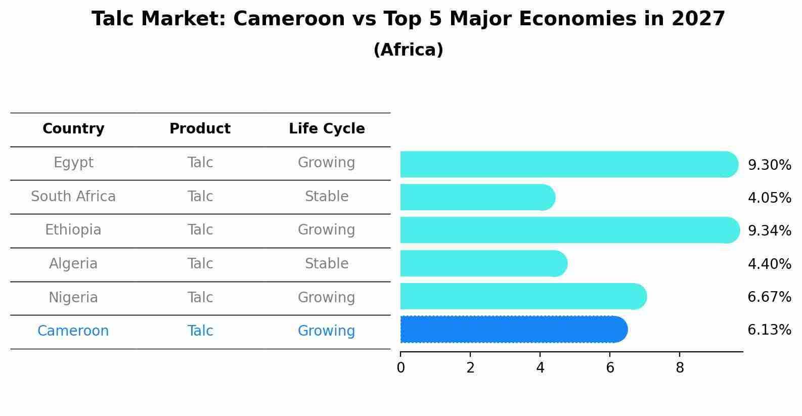 Talc Market: Cameroon vs Top 5 Major Economies in 2027 (Africa)