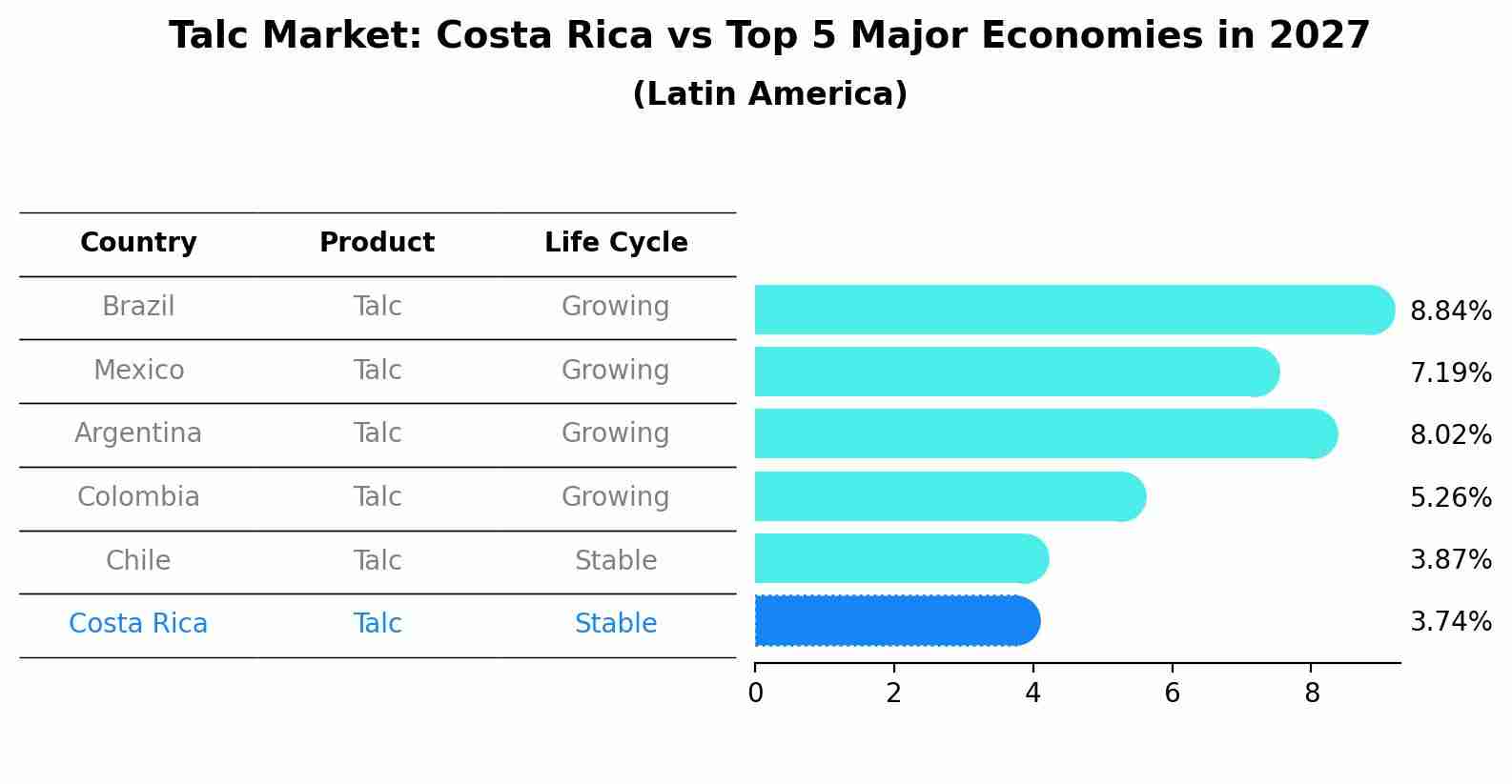 Talc Market: Costa Rica vs Top 5 Major Economies in 2027 (Latin America)