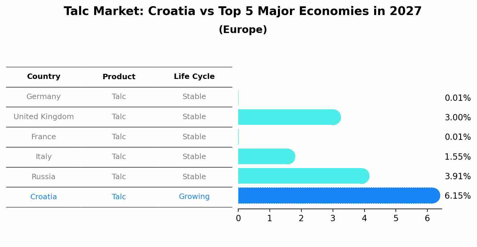 Talc Market: Croatia vs Top 5 Major Economies in 2027 (Europe)
