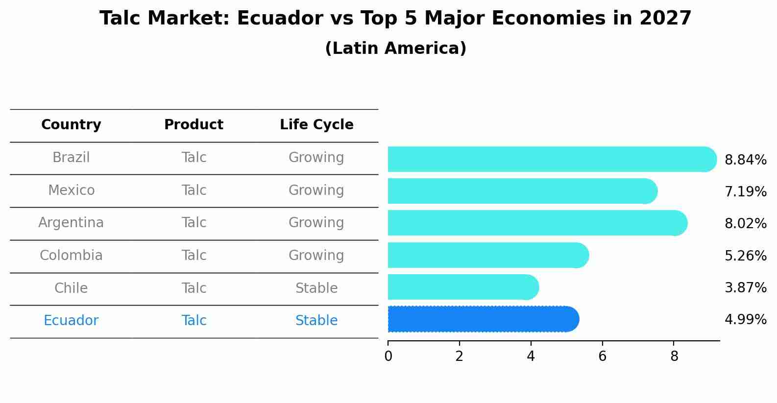 Talc Market: Ecuador vs Top 5 Major Economies in 2027 (Latin America)