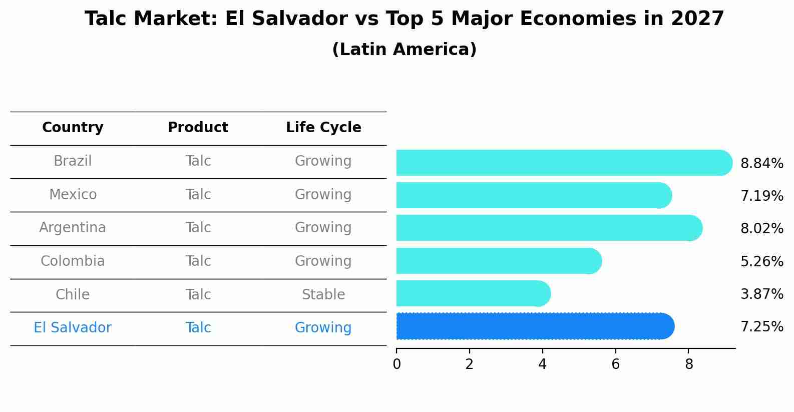 Talc Market: El Salvador vs Top 5 Major Economies in 2027 (Latin America)