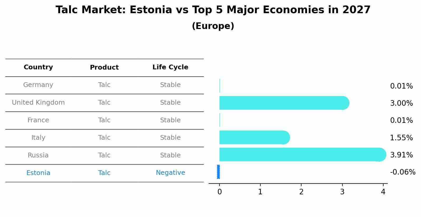 Talc Market: Estonia vs Top 5 Major Economies in 2027 (Europe)