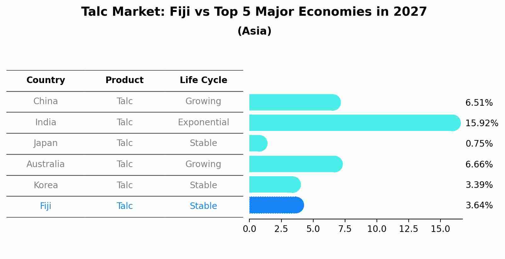 Talc Market: Fiji vs Top 5 Major Economies in 2027 (Asia)
