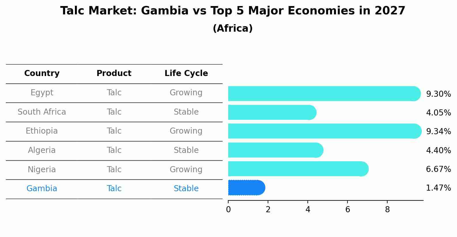 Talc Market: Gambia vs Top 5 Major Economies in 2027 (Africa)