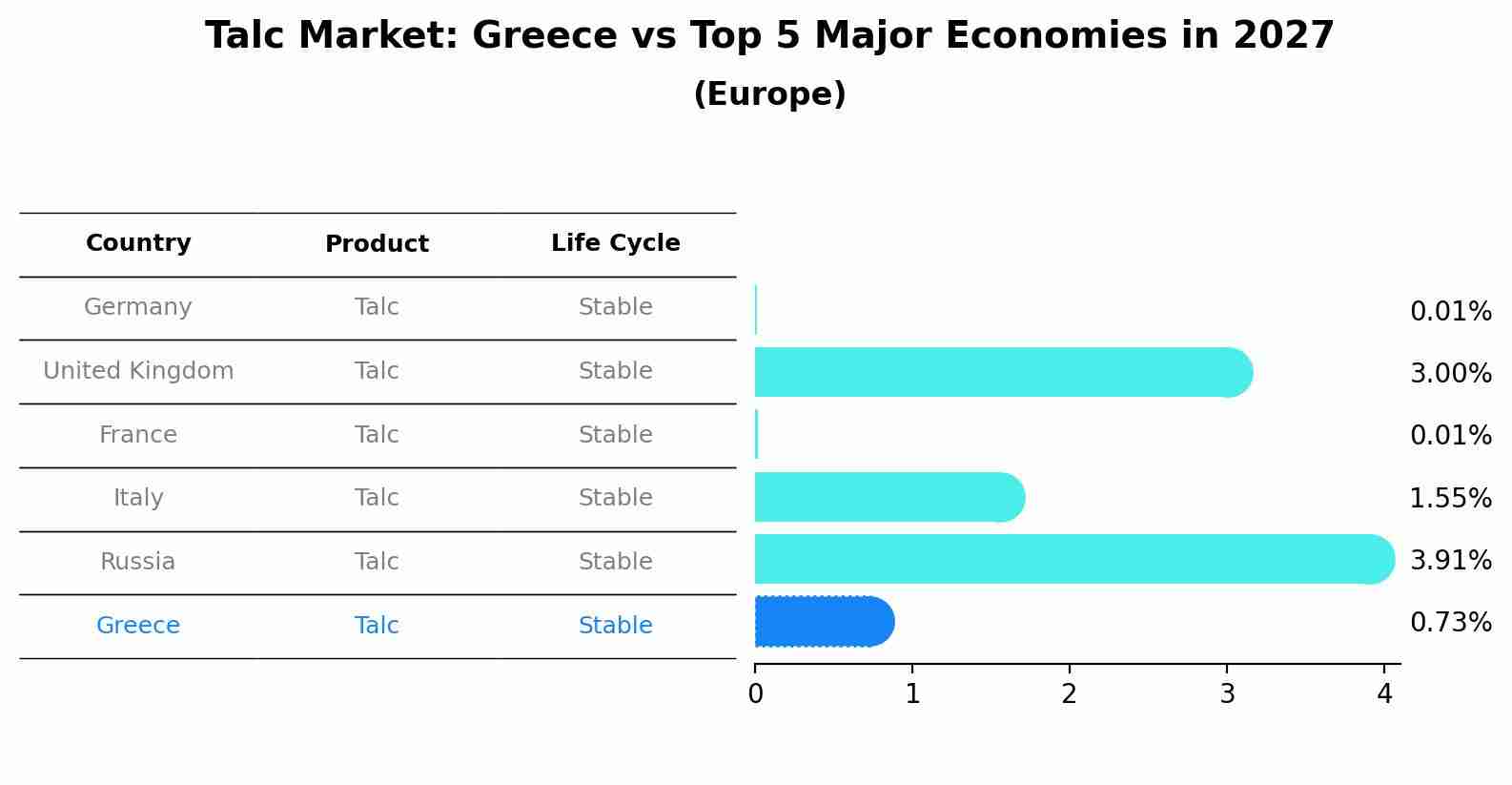 Talc Market: Greece vs Top 5 Major Economies in 2027 (Europe)