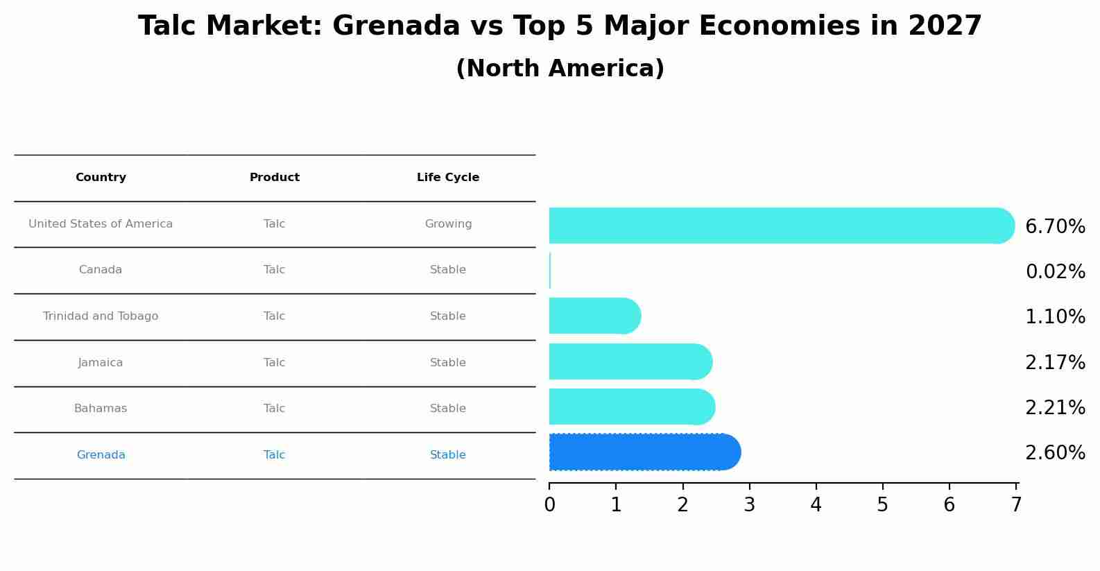 Talc Market: Grenada vs Top 5 Major Economies in 2027 (North America)