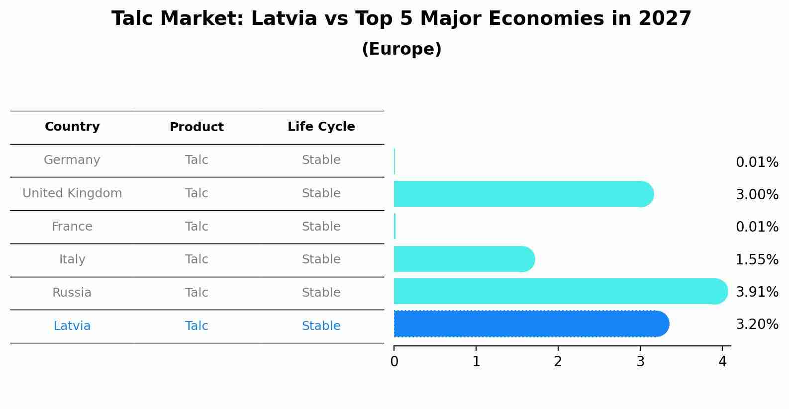 Talc Market: Latvia vs Top 5 Major Economies in 2027 (Europe)