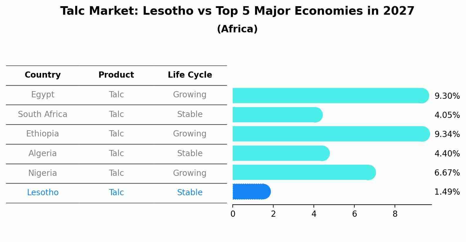 Talc Market: Lesotho vs Top 5 Major Economies in 2027 (Africa)