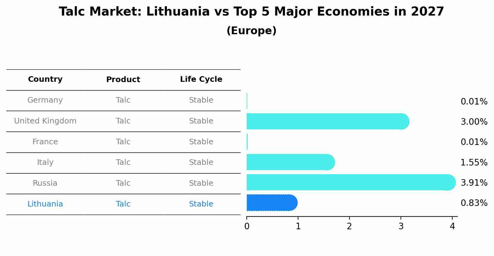 Talc Market: Lithuania vs Top 5 Major Economies in 2027 (Europe)