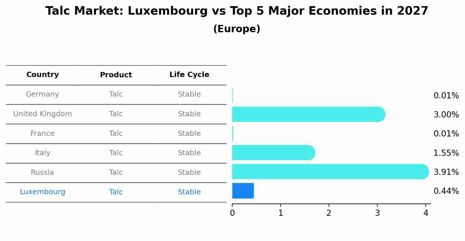Talc Market: Luxembourg vs Top 5 Major Economies in 2027 (Europe)