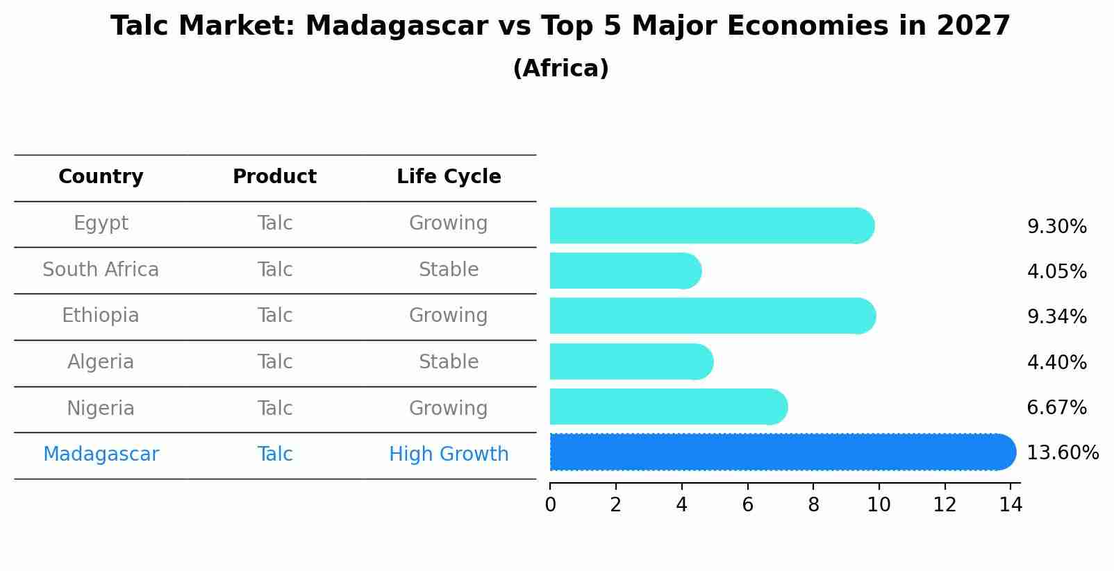 Talc Market: Madagascar vs Top 5 Major Economies in 2027 (Africa)