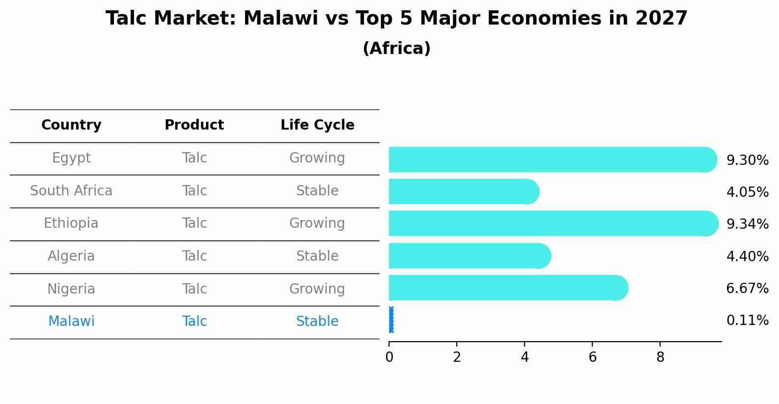 Talc Market: Malawi vs Top 5 Major Economies in 2027 (Africa)