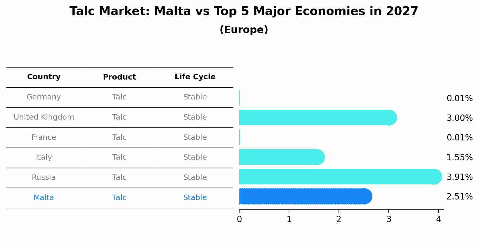 Talc Market: Malta vs Top 5 Major Economies in 2027 (Europe)