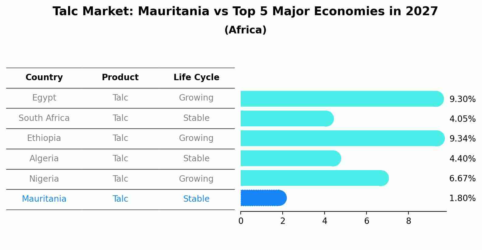 Talc Market: Mauritania vs Top 5 Major Economies in 2027 (Africa)