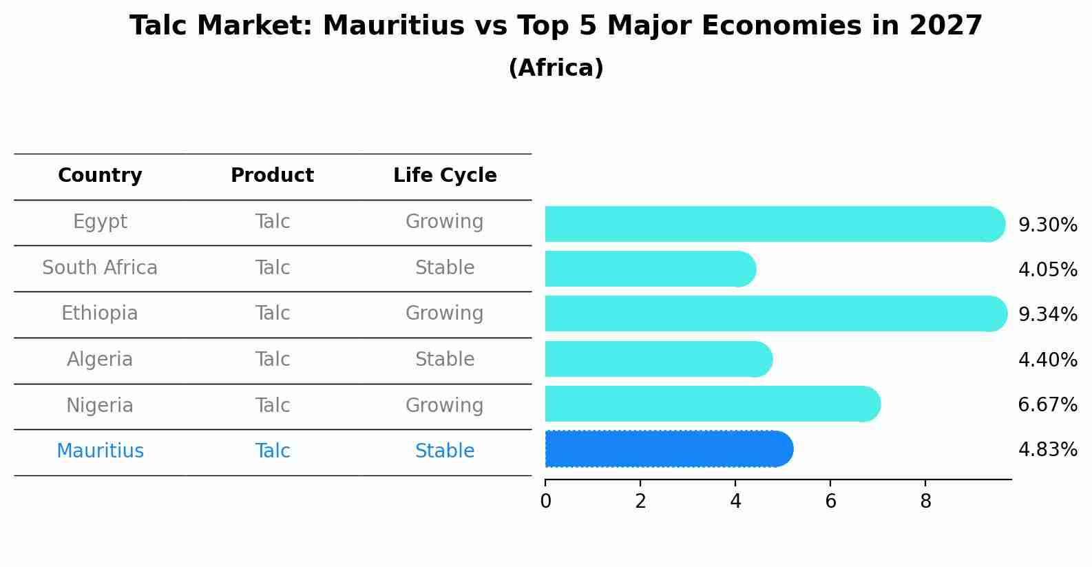 Talc Market: Mauritius vs Top 5 Major Economies in 2027 (Africa)