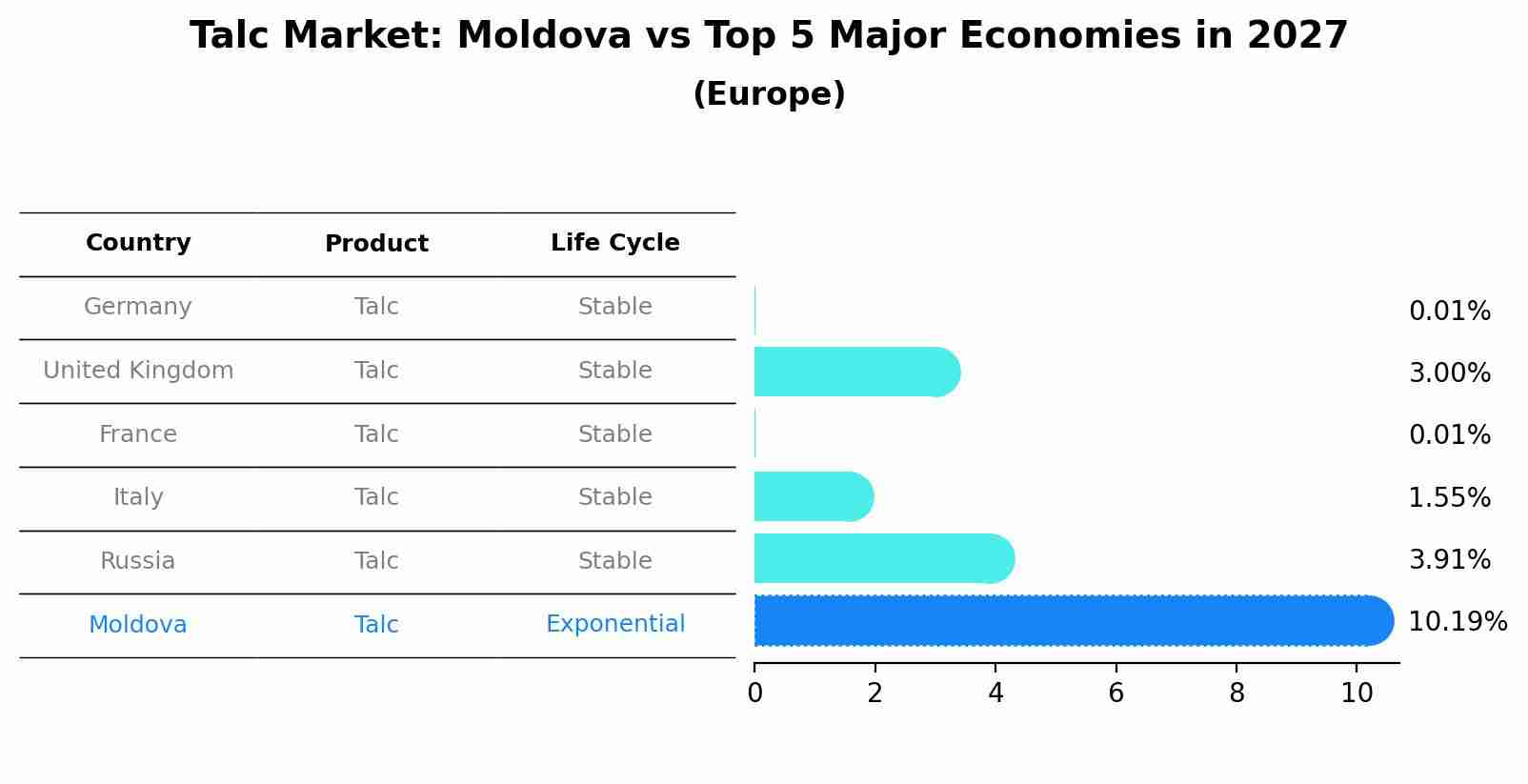 Talc Market: Moldova vs Top 5 Major Economies in 2027 (Europe)