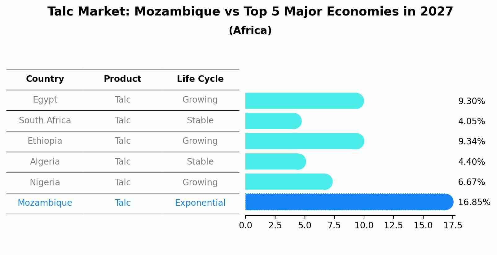 Talc Market: Mozambique vs Top 5 Major Economies in 2027 (Africa)