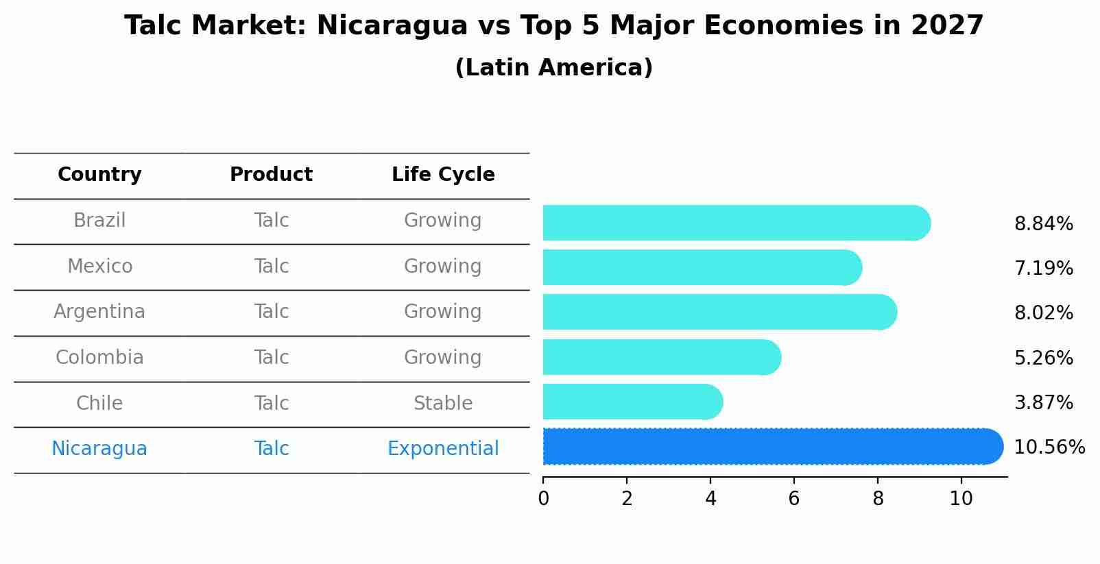 Talc Market: Nicaragua vs Top 5 Major Economies in 2027 (Latin America)