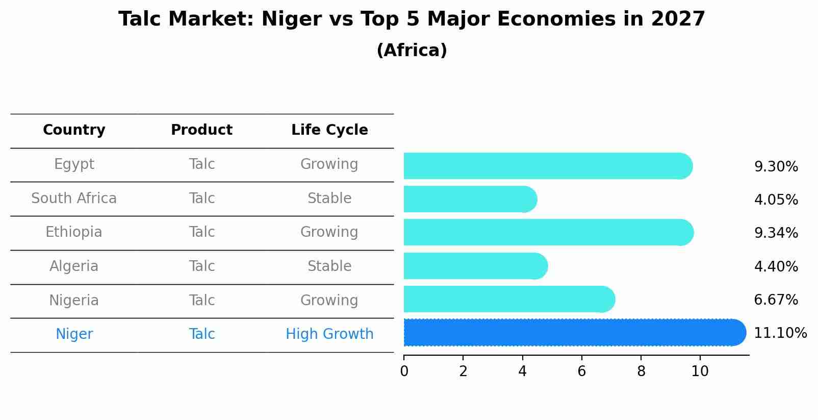 Talc Market: Niger vs Top 5 Major Economies in 2027 (Africa)