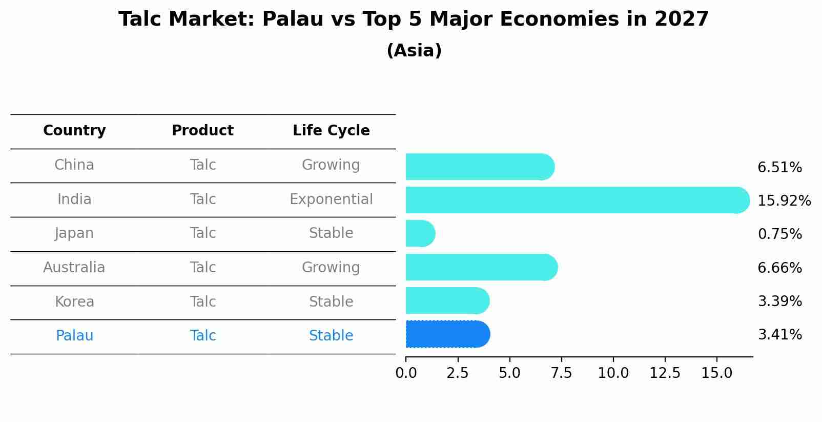 Talc Market: Palau vs Top 5 Major Economies in 2027 (Asia)