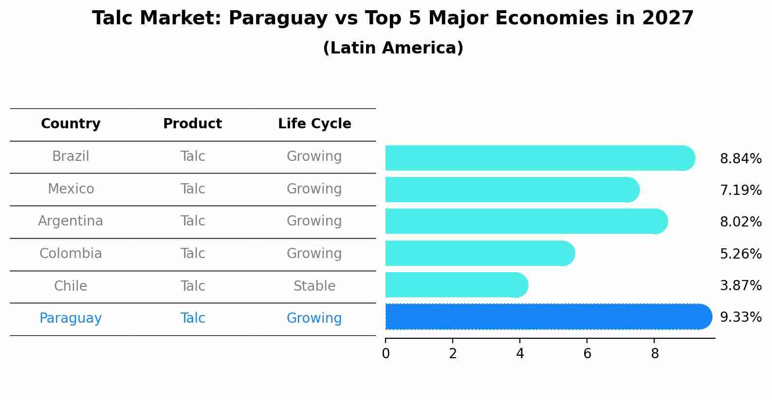 Talc Market: Paraguay vs Top 5 Major Economies in 2027 (Latin America)