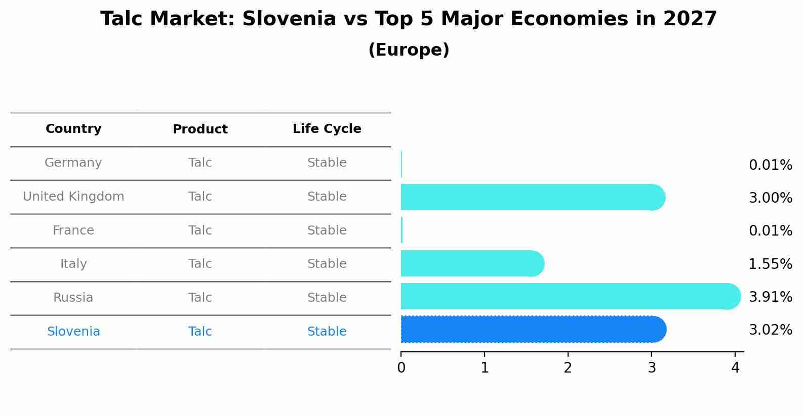 Talc Market: Slovenia vs Top 5 Major Economies in 2027 (Europe)