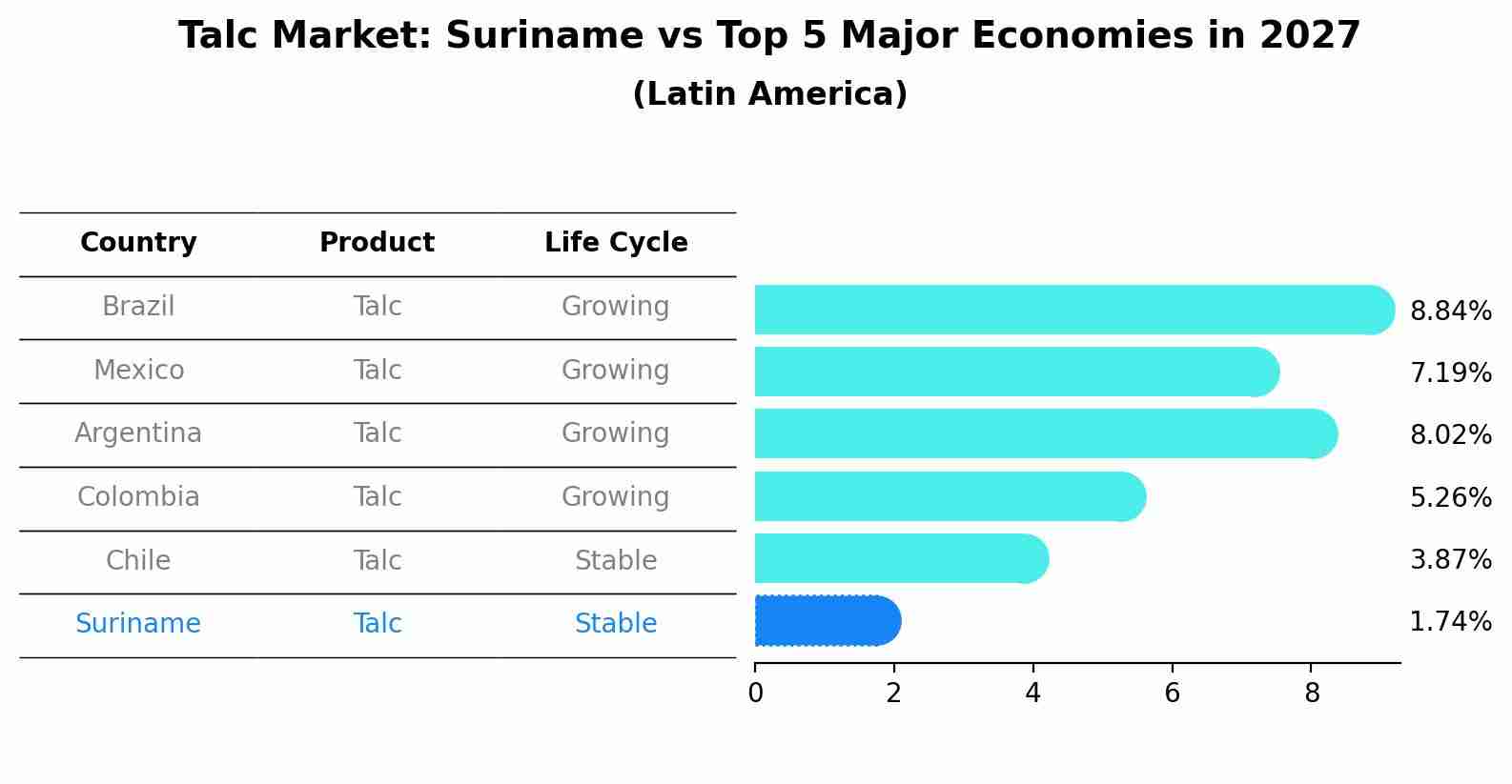Talc Market: Suriname vs Top 5 Major Economies in 2027 (Latin America)