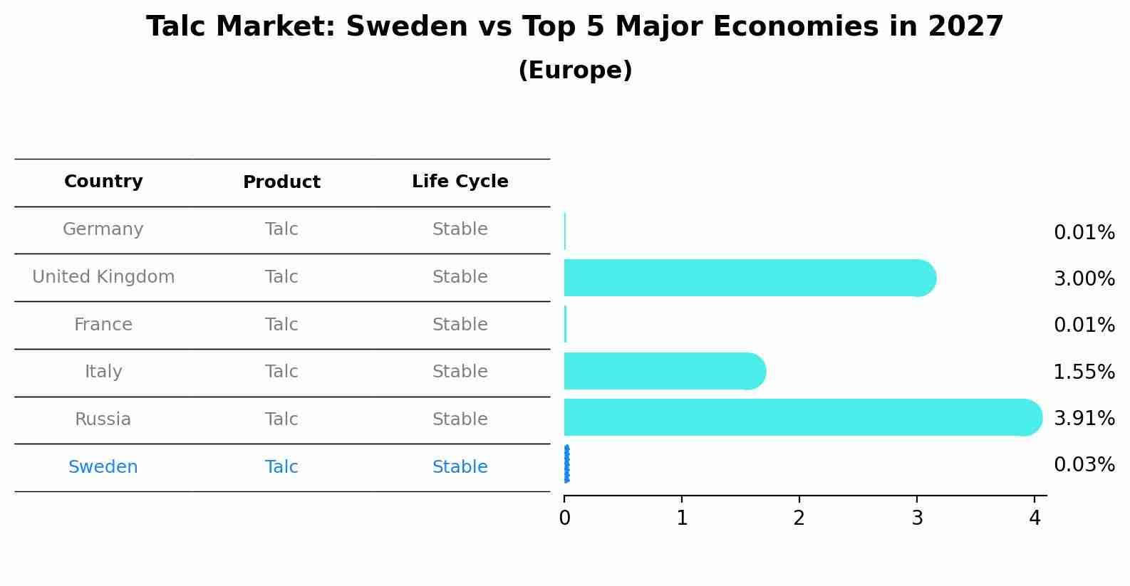 Talc Market: Sweden vs Top 5 Major Economies in 2027 (Europe)