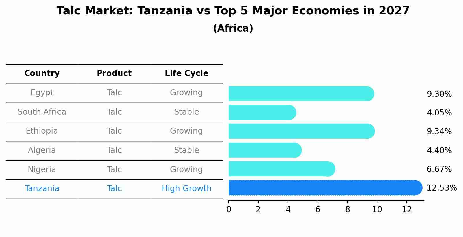 Talc Market: Tanzania vs Top 5 Major Economies in 2027 (Africa)