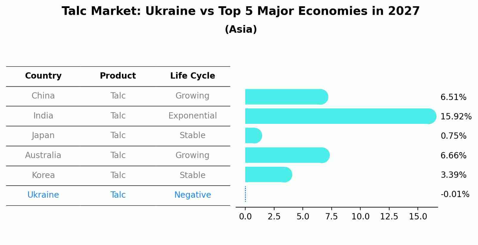 Talc Market: Ukraine vs Top 5 Major Economies in 2027 (Asia)