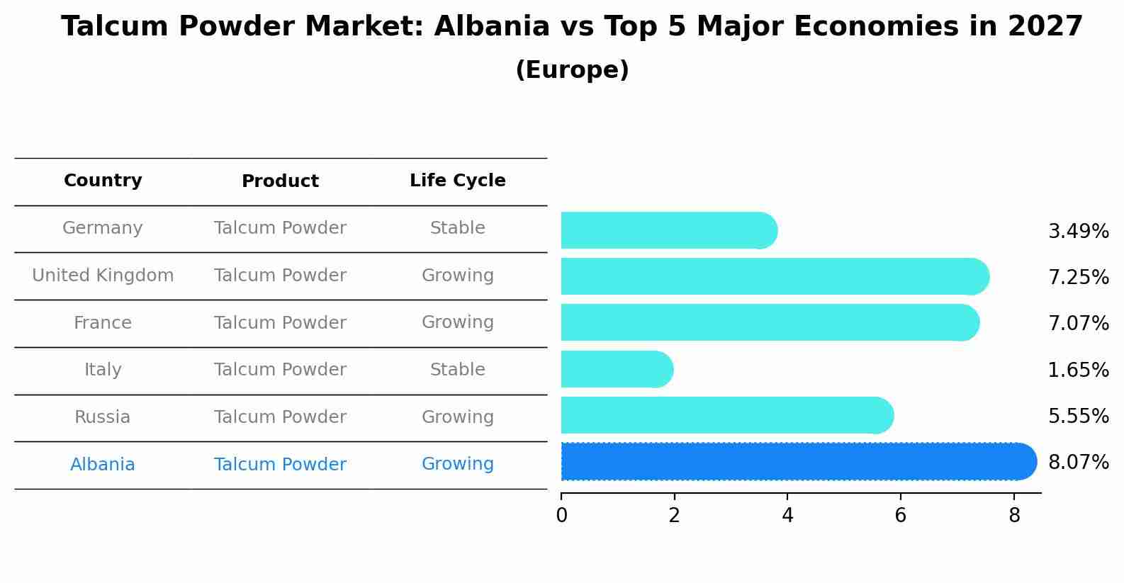Talcum Powder Market: Albania vs Top 5 Major Economies in 2027 (Europe)