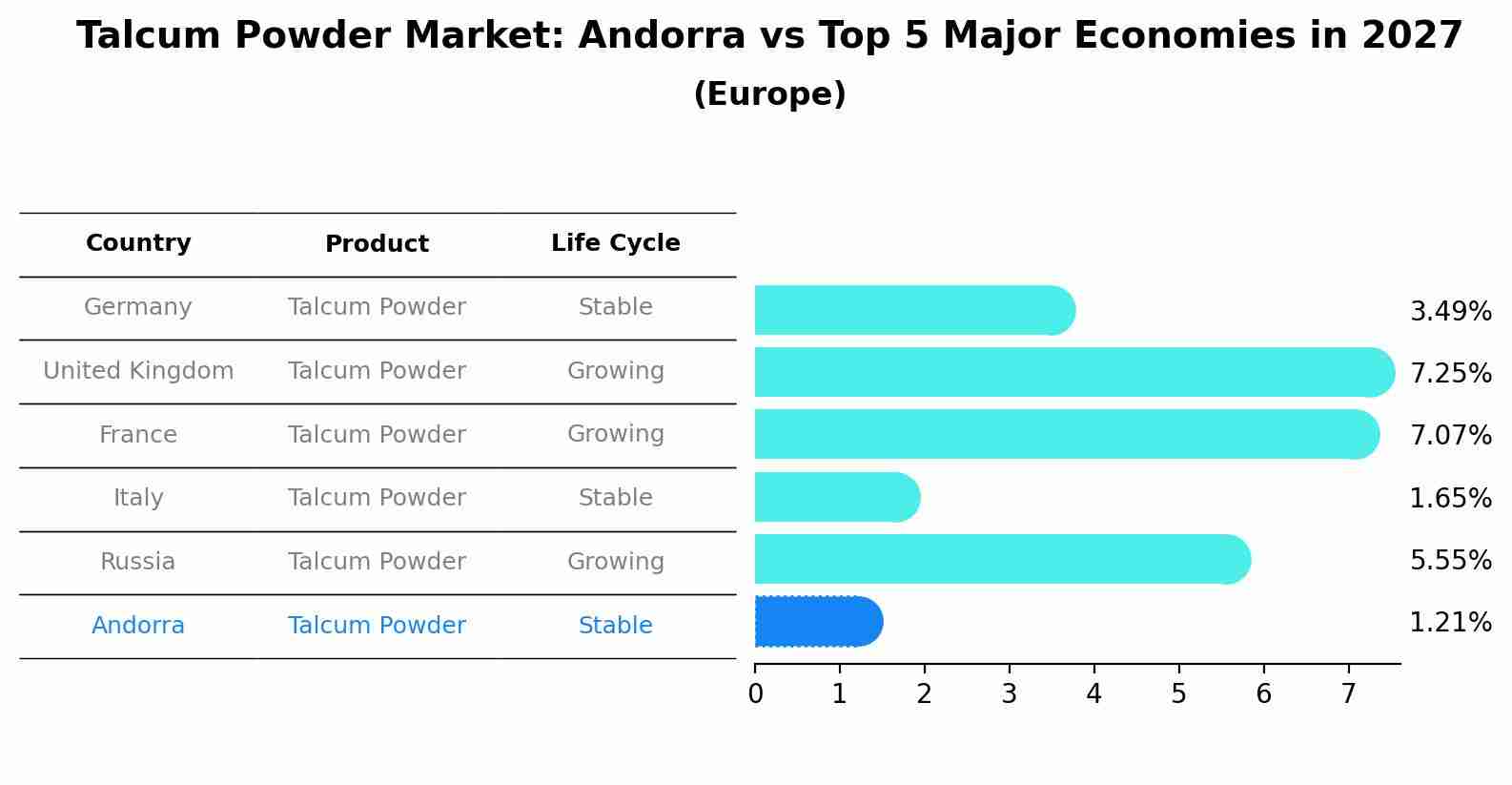 Talcum Powder Market: Andorra vs Top 5 Major Economies in 2027 (Europe)