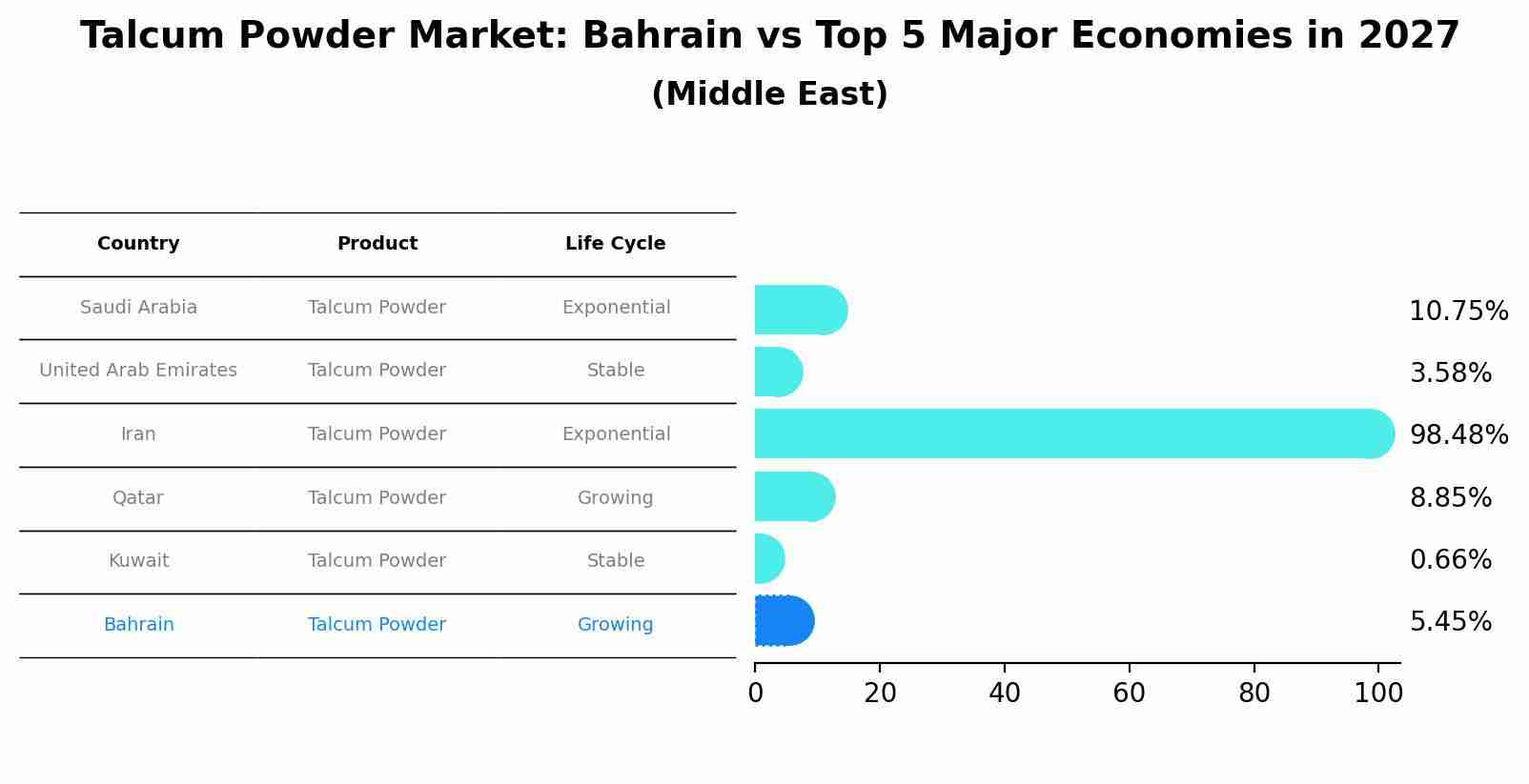 Talcum Powder Market: Bahrain vs Top 5 Major Economies in 2027 (Middle East)