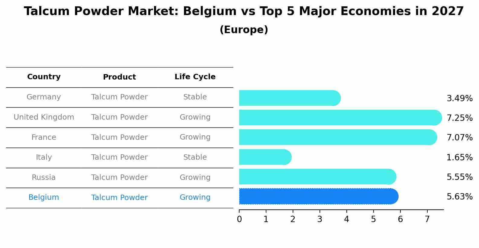 Talcum Powder Market: Belgium vs Top 5 Major Economies in 2027 (Europe)