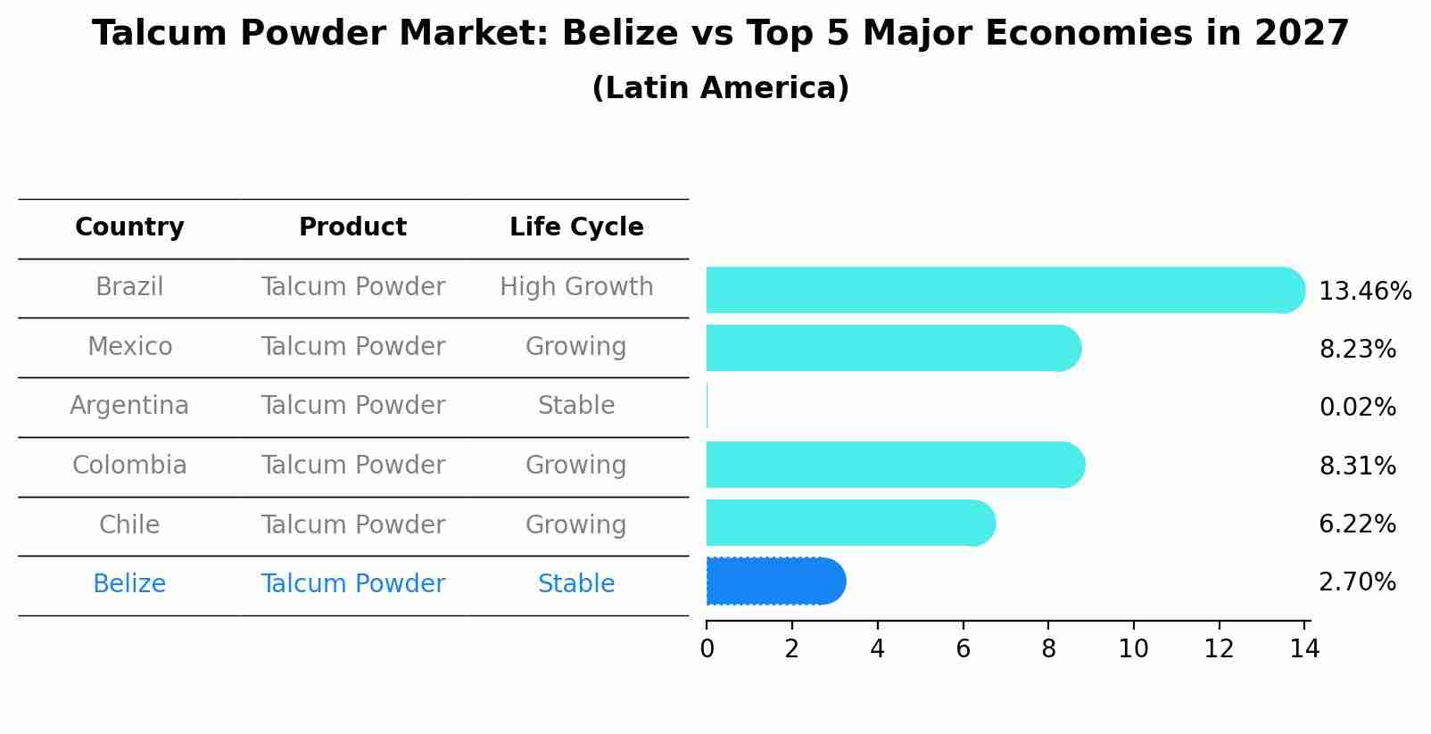 Talcum Powder Market: Belize vs Top 5 Major Economies in 2027 (Latin America)